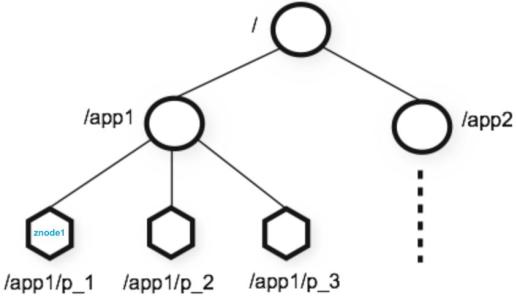 Hadoop Zookeeper 分布式服务框架 