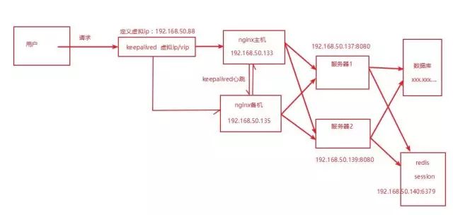 Nginx反向代理，负载均衡，redis session共享，keepalived高可用 