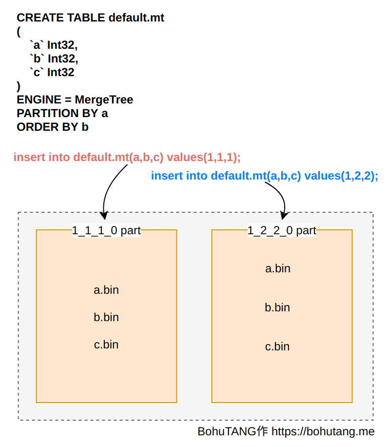 ClickHouse和他的朋友们（10）MergeTree Write