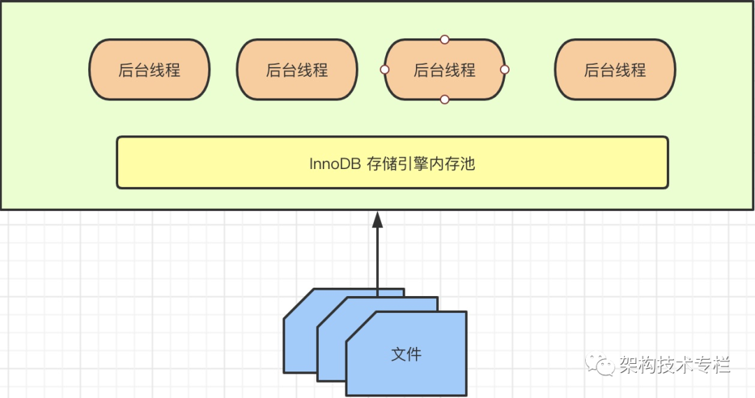 InnoDB存储引擎的内存池是怎么实现的