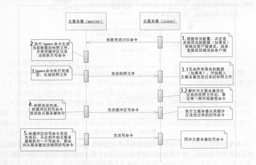 Redis主从同步 