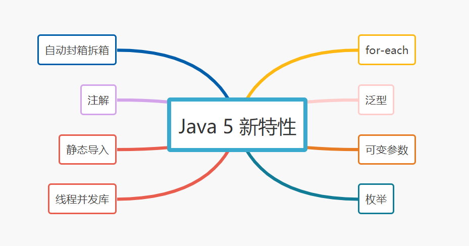 Java程序员必备基础：JDK 5