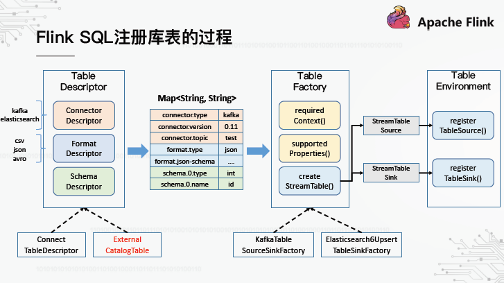 oppo數據中臺之基石基於flinksql構建實數據倉庫