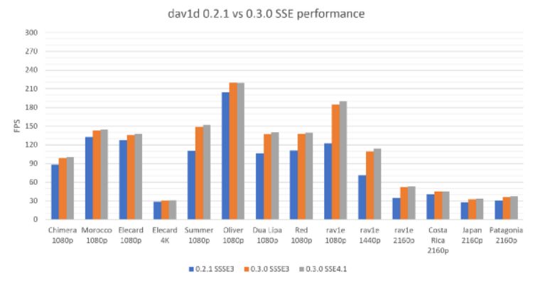 Dav1d移动端解码高清视频达30FPS 