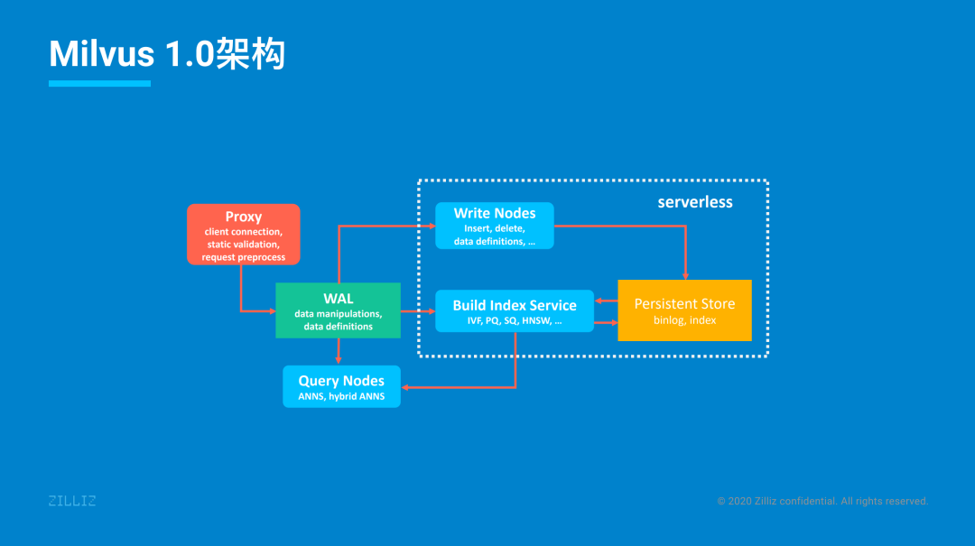 BDTC 2020：从大教堂到集市