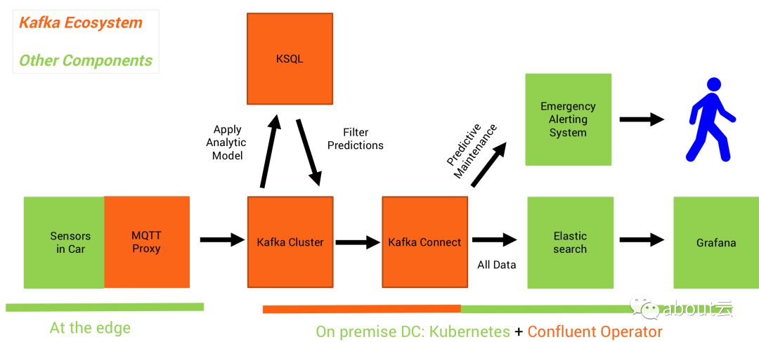 Kafka +深度学习+ MQTT搭建可扩展的物联网平台【附源码】 