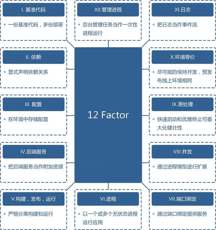 360°透视：云原生架构及设计原则 