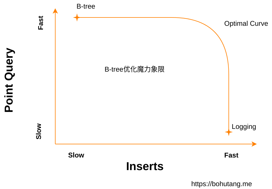 ClickHouse和他的朋友们（5）存储引擎技术进化与MergeTree 