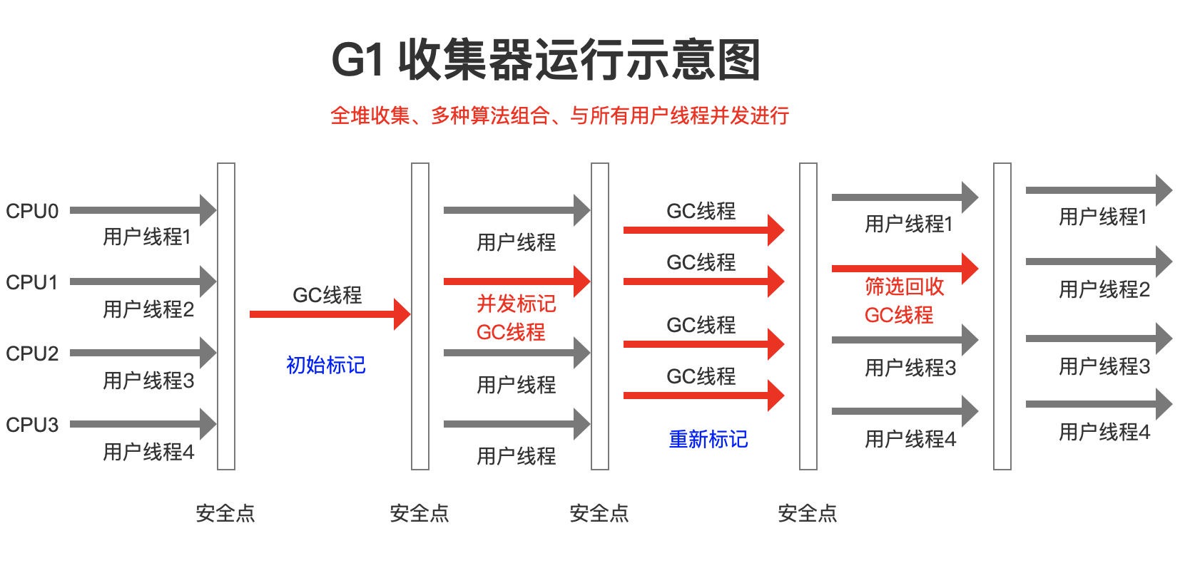 G1 收集器运行示意图