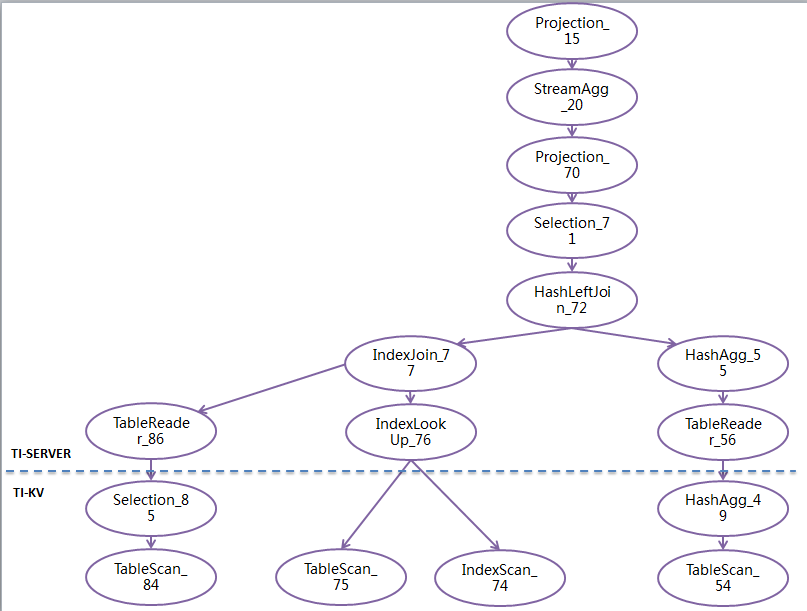 MYSQL与TiDB的执行计划 