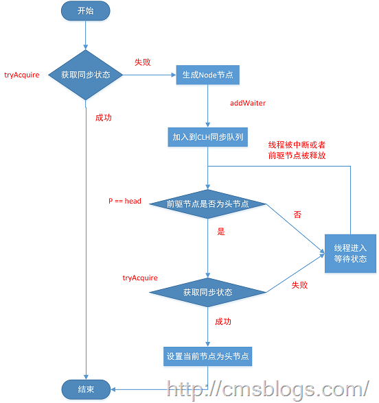 Java并发（八）：AbstractQueuedSynchronizer 