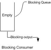 BlockingQueue（阻塞队列）详解 