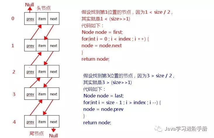 Java源码解析之LinkedList源码剖析（基于JDK1.8） 