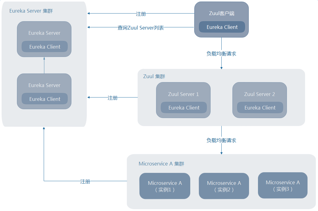 springcloud学习 