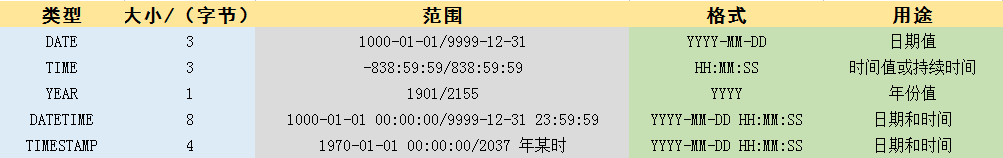 MySQL 基础 简单操作 