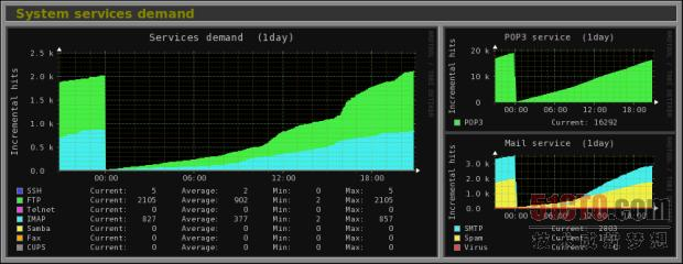 Monitorix：一款面向Linux的轻型系统和网络监测工具 