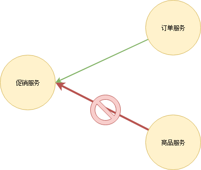 8000 字详解微服务架构 