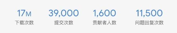 谷歌：TensorFlow 在中国下载量已达 200 万