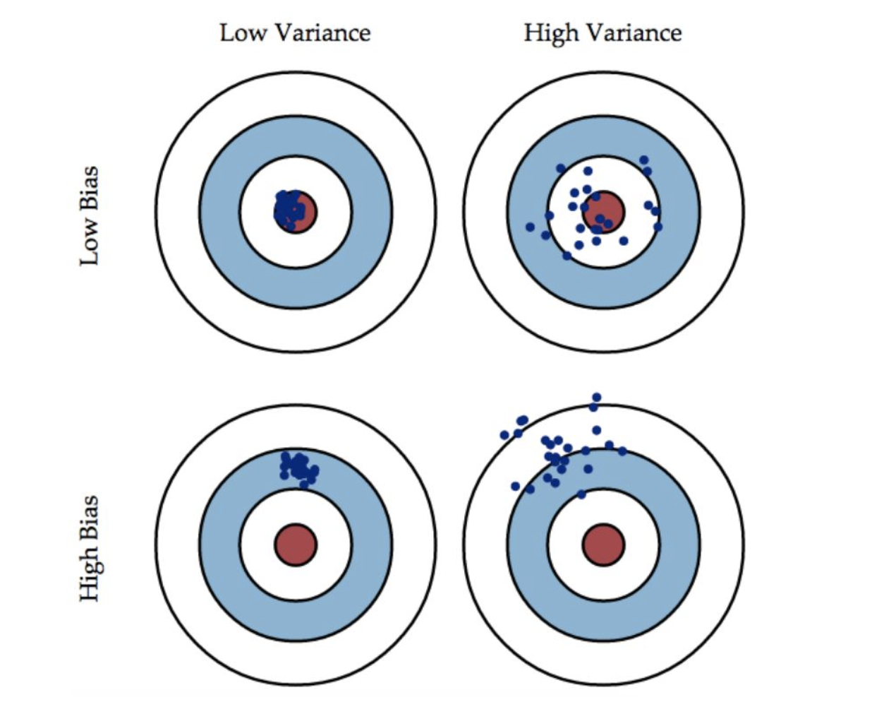 图1 偏差、方差的区别