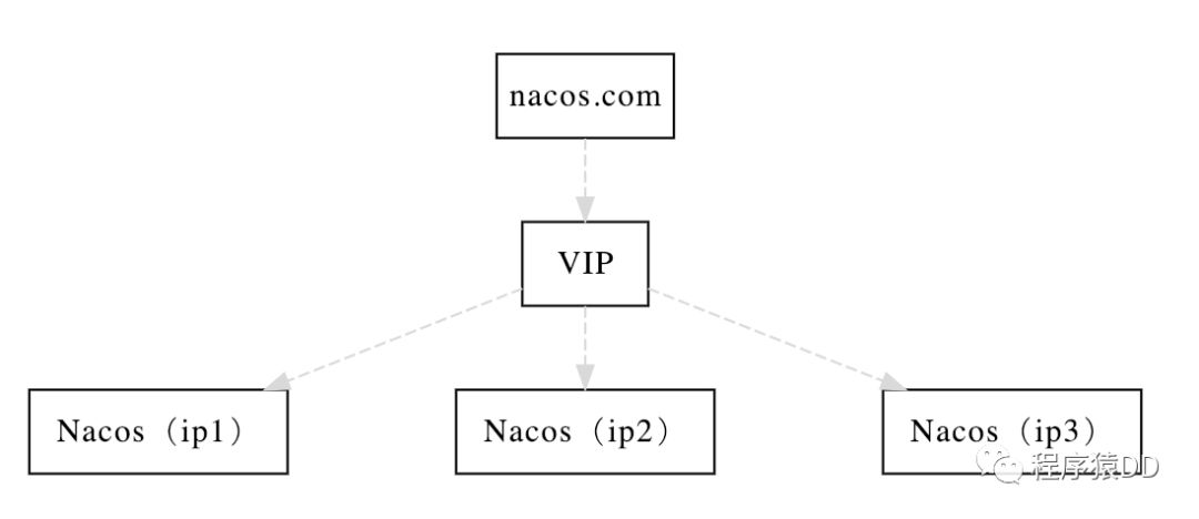 Spring Cloud Alibaba基础教程：Nacos的集群部署 