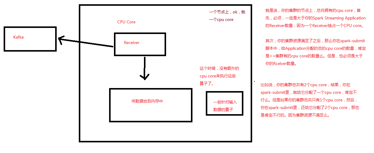 Spark Streaming StreamingContext详解+和Receiver详解+updateStateByKey+基于Direct的Kafka数据源 