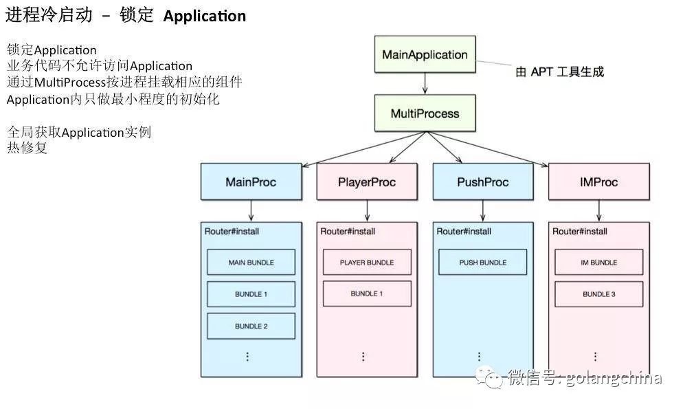 Bilibili 移动端组件化实践中的冷启动优化 