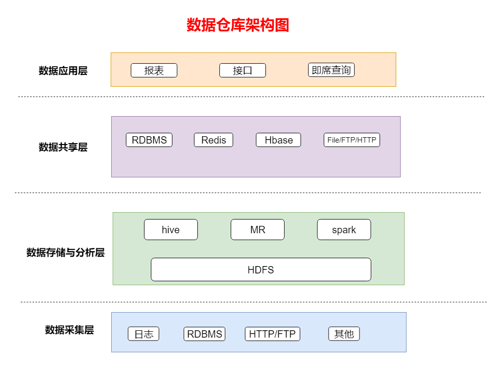 仓储数据主要分析什么