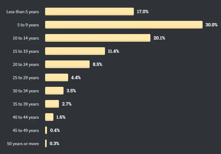 Java收入不再最低，Python被TypeScript击败，2020全球开发者调查报告出炉 