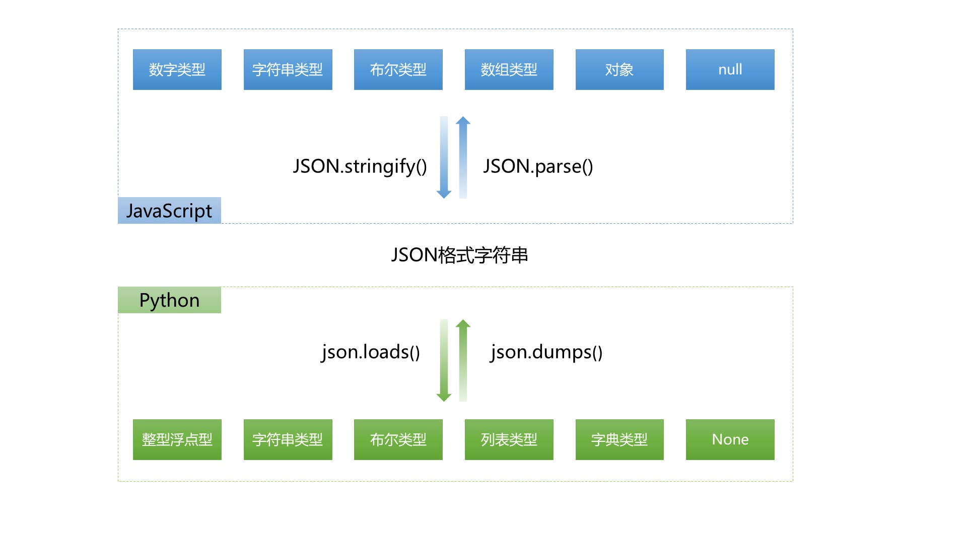 Django框架 之 Ajax 