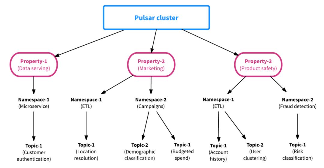 Flink 和 Pulsar 的批流融合 