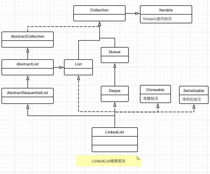 LinkedList继承层次 LinkedList继承层次