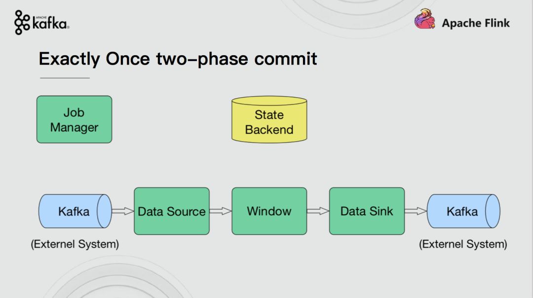 Apache Flink结合Apache Kafka实现端到端的一致性语义 