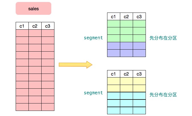 Greenplum :基于 PostgreSQL 的分布式数据库内核揭秘(上篇)