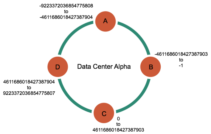 Apache Cassandra 数据存储模型 