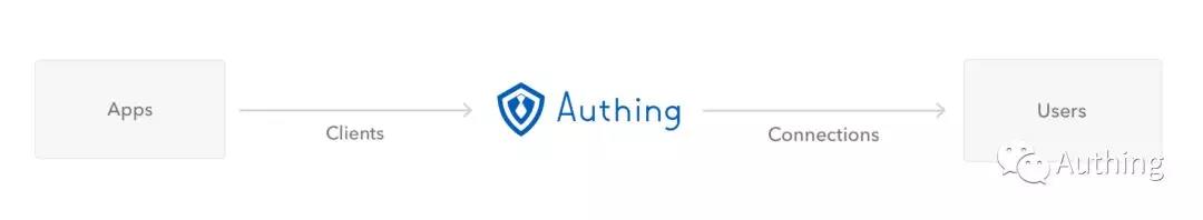 Authing 是什么及实现了哪些国际身份协议 