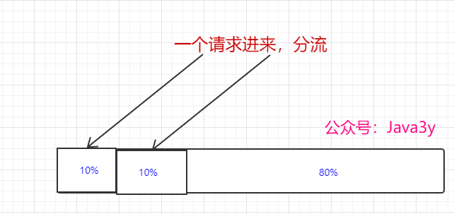 分流