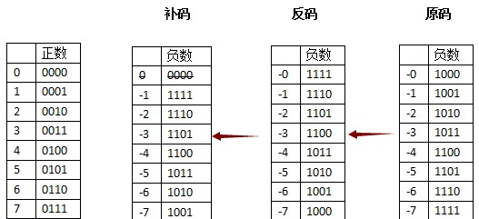 java二进制补码运算  第1张
