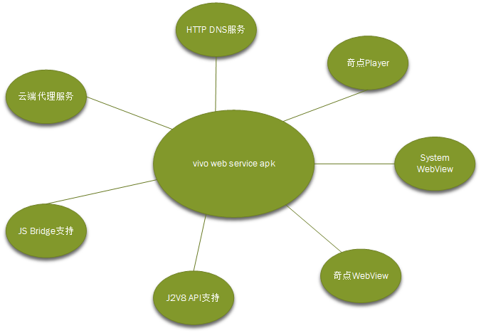 vivo web service：亿万级规模web服务引擎架构