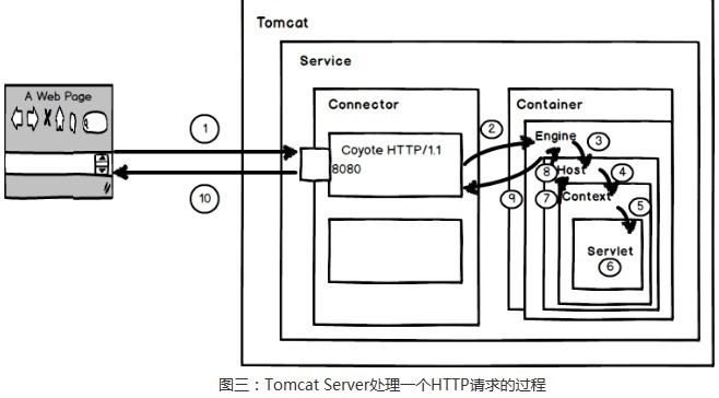 Tomcat 传递请求到应用程序 