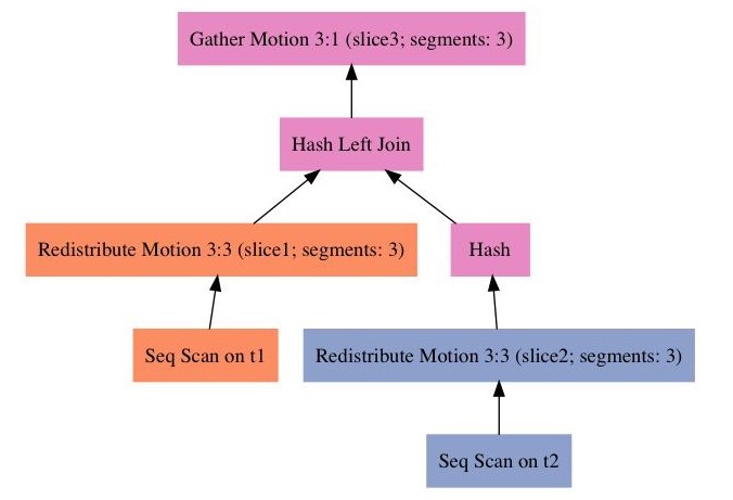 Greenplum :基于 PostgreSQL 的分布式数据库内核揭秘(上篇)