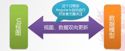 AngularJS1.X版本基础 