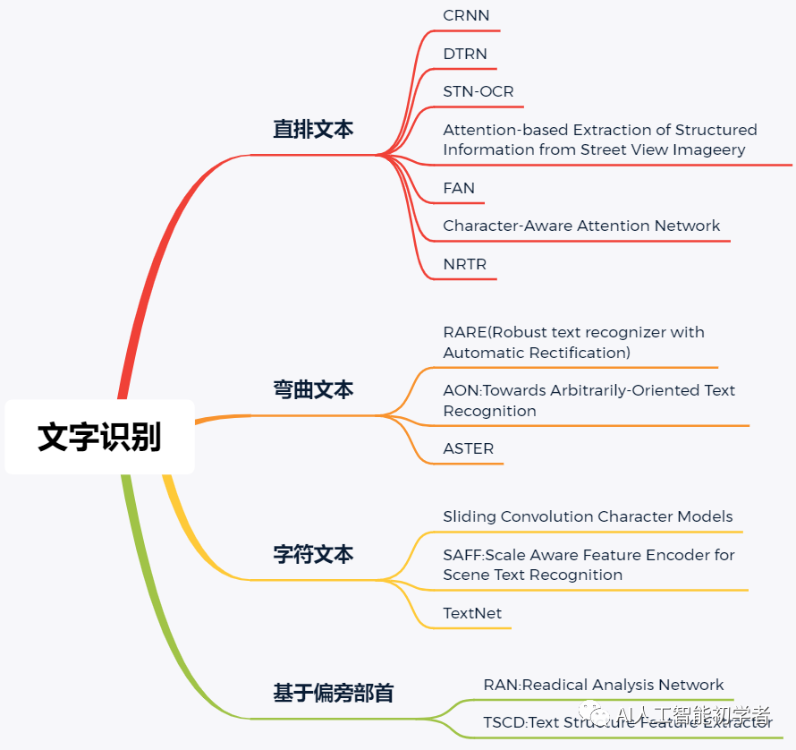 文字识别方法分类