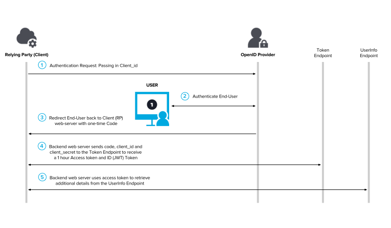 Authorization code flow