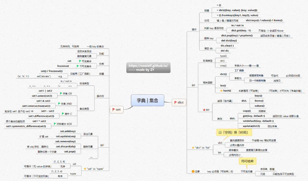 14张思维导图带你征服Python编程 