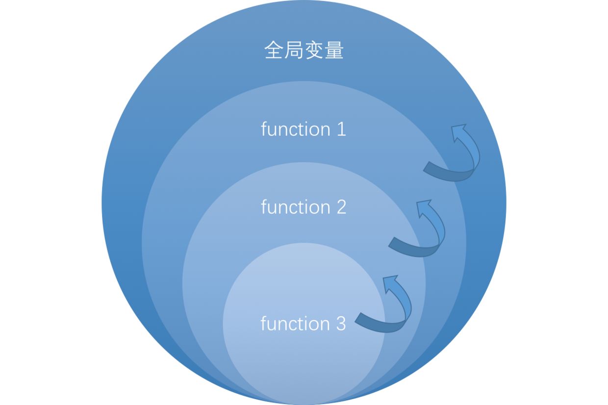 Javascript闭包 Osc 271igh42的个人空间 Oschina