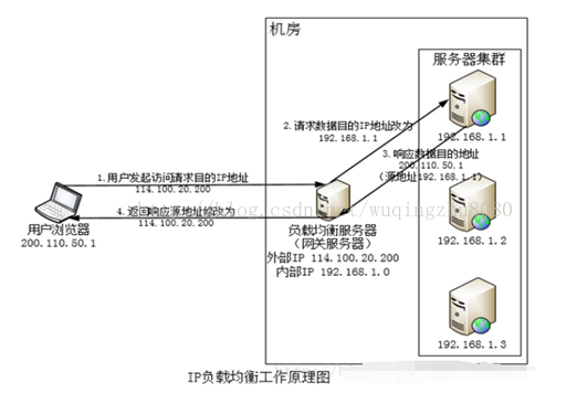 负载均衡集群怎么搭_负载均衡网络拓扑图