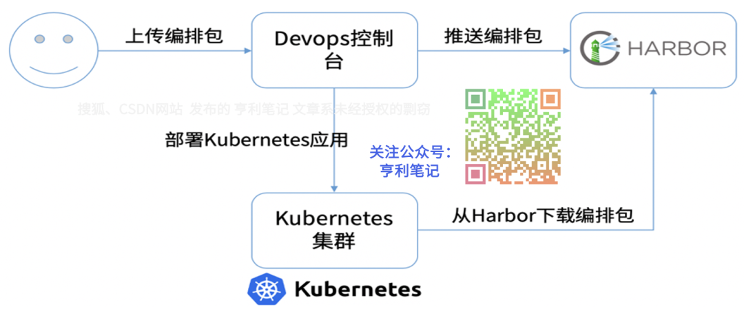 Harbor应用案例：品高云企业级DevOps实战 