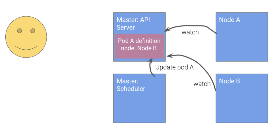 Kubernetes设计的4个原则 