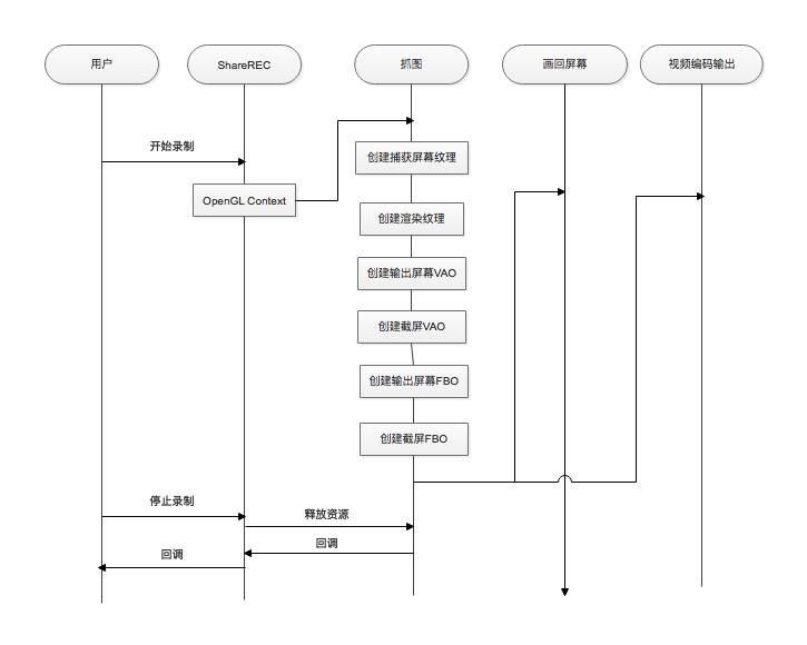 ShareREC for iOS录屏原理解析 