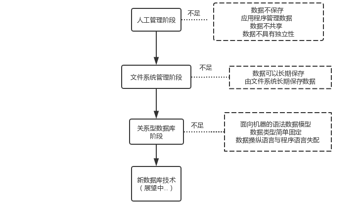 MYSQL之概念基础篇 